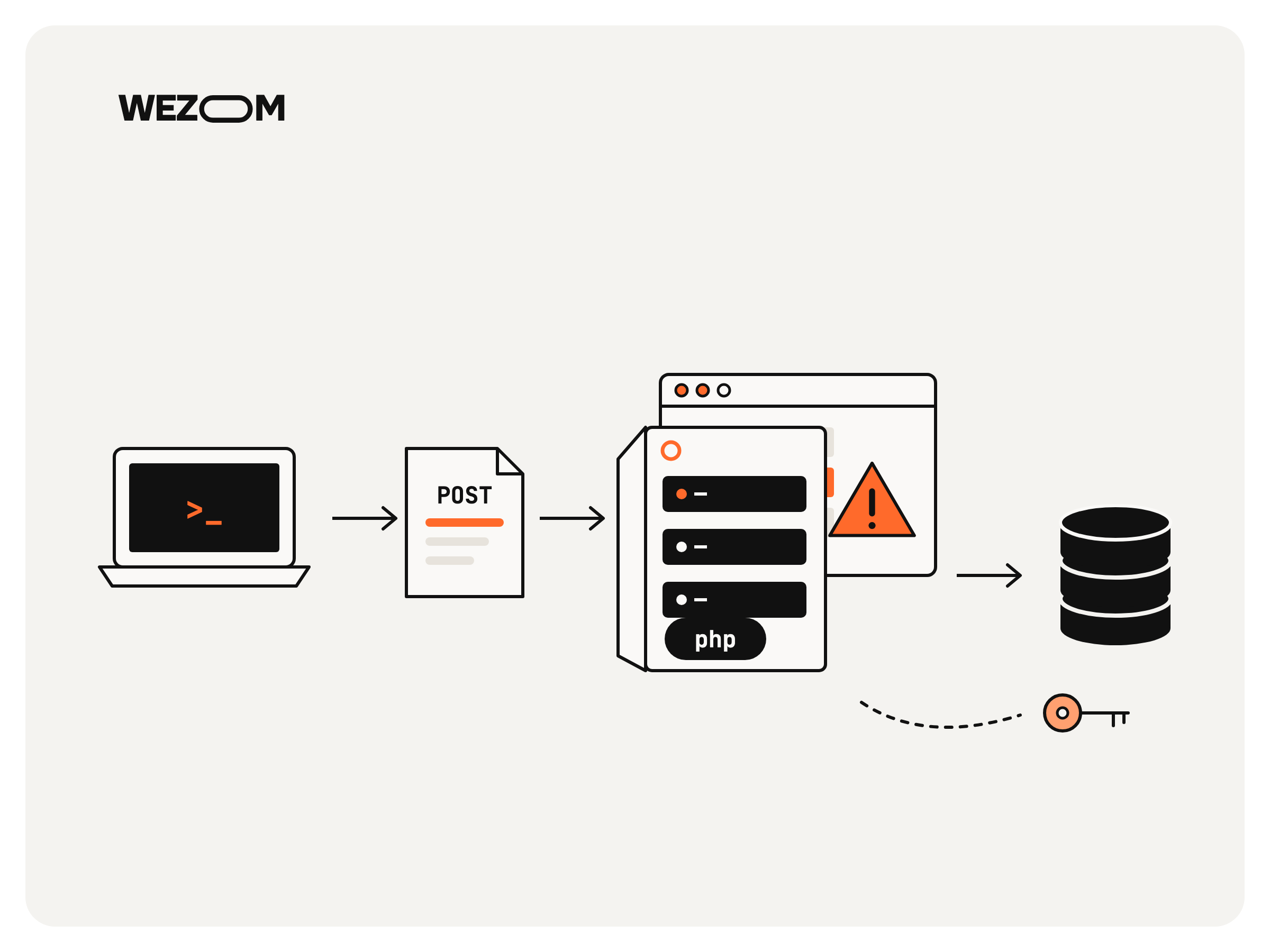 PHP2Shell attack diagram showing a malicious POST request exploiting a PHP server vulnerability to access a database. PHP2Shell attack diagram showing a malicious POST request exploiting a PHP server vulnerability to access a database.